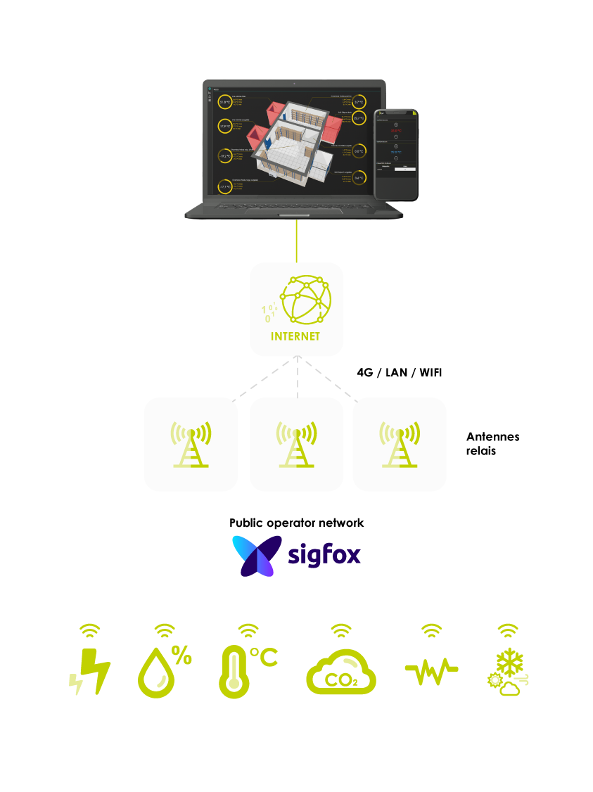 Connectivité Sigfox IoThink Solutions